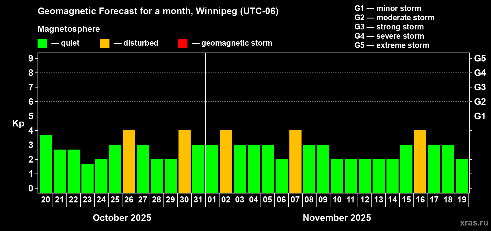 Forecast of the daily maximal value of geomagnetic index Kp for <b>1 month</b> (31 days) <b>from Oct 20, 2025 to Nov 19, 2025</b>