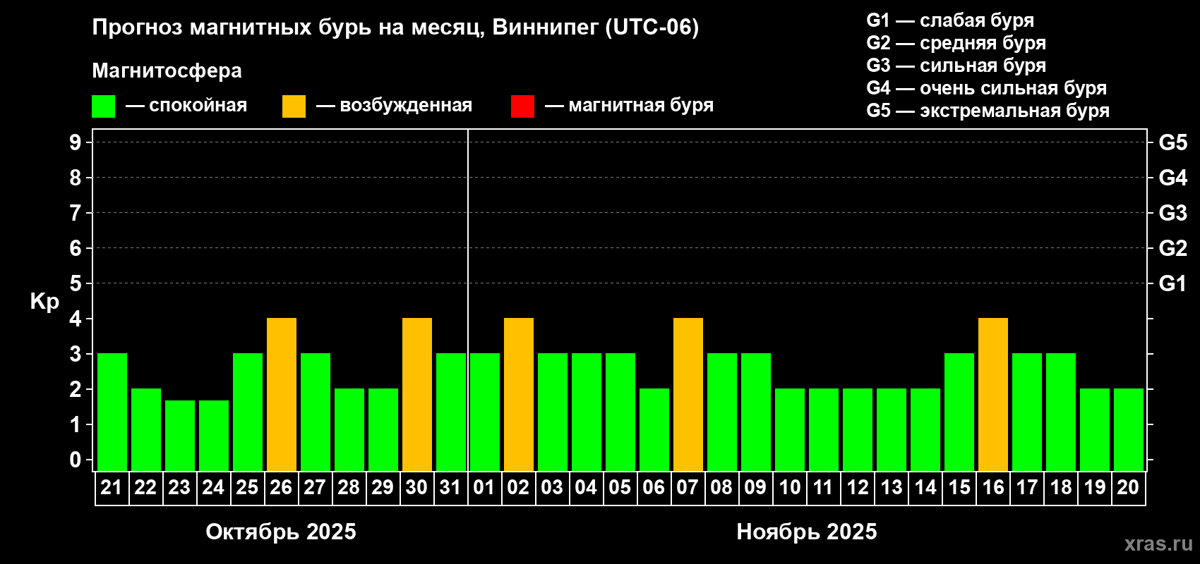 Прогноз максимального суточного геомагнитного индекса Kp на <b>1 месяц</b> (31 день) <b>с 21 октября по 20 ноября 2025 г</b>
