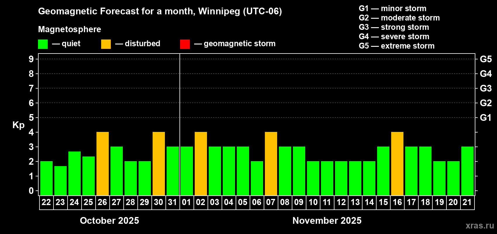 Forecast of the daily maximal value of geomagnetic index Kp for <b>1 month</b> (31 days) <b>from Oct 22, 2025 to Nov 21, 2025</b>