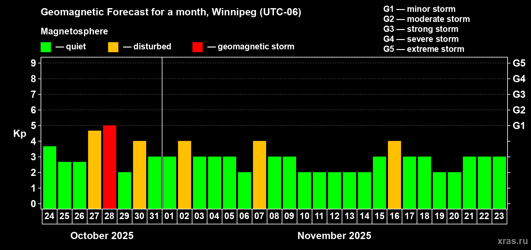 Forecast of the daily maximal value of geomagnetic index Kp for <b>1 month</b> (31 days) <b>from Oct 24, 2025 to Nov 23, 2025</b>
