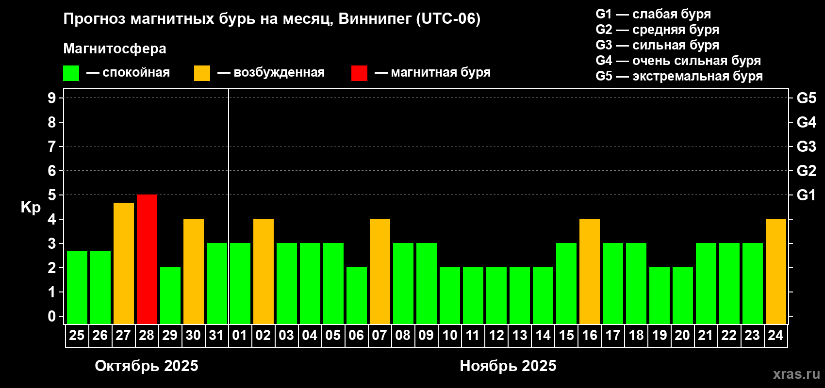Прогноз максимального суточного геомагнитного индекса Kp на <b>1 месяц</b> (31 день) <b>с 25 октября по 24 ноября 2025 г</b>