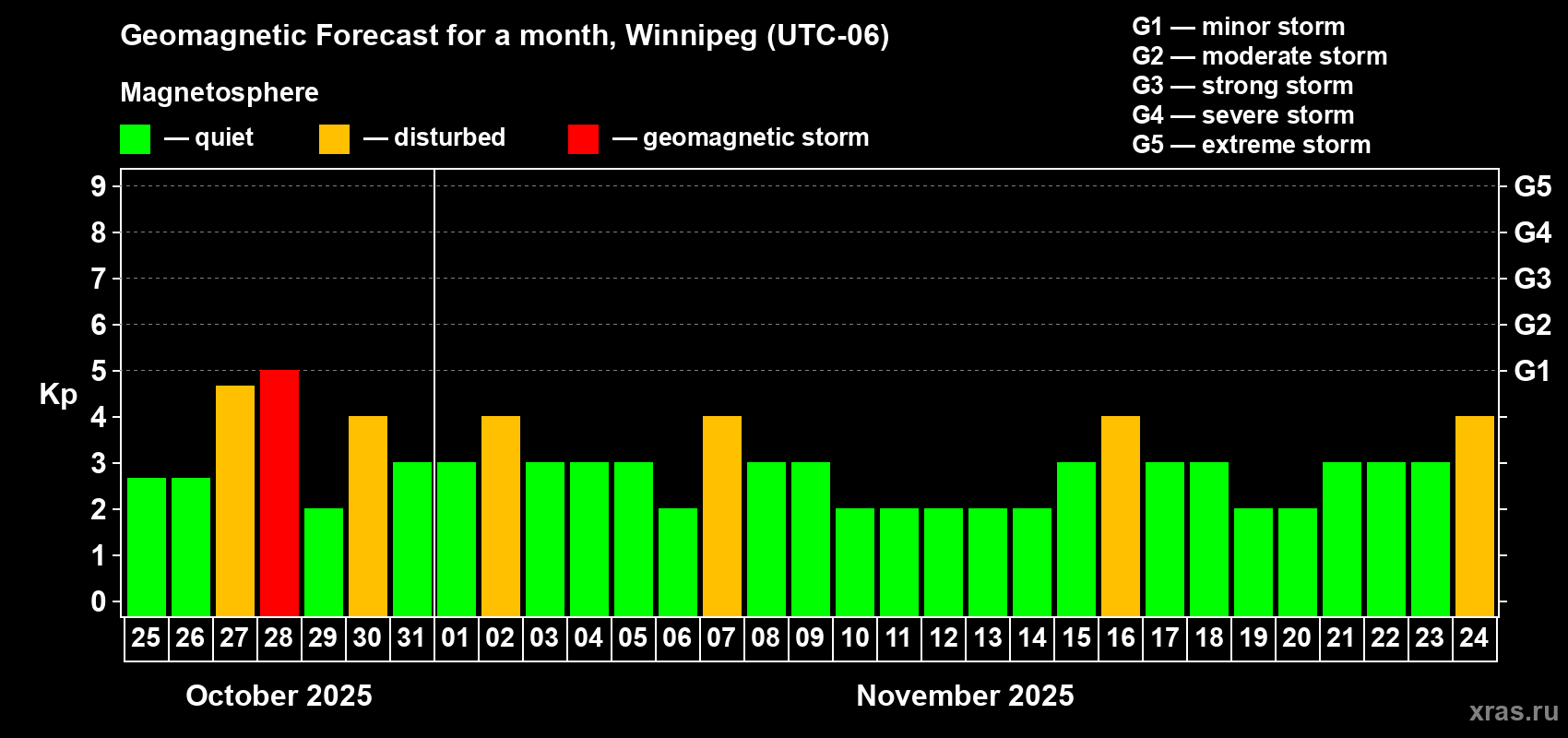 Forecast of the daily maximal value of geomagnetic index Kp for <b>1 month</b> (31 days) <b>from Oct 25, 2025 to Nov 24, 2025</b>