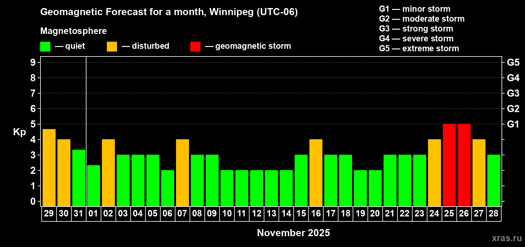 Forecast of the daily maximal value of geomagnetic index Kp for <b>1 month</b> (31 days) <b>from Oct 29, 2025 to Nov 28, 2025</b>