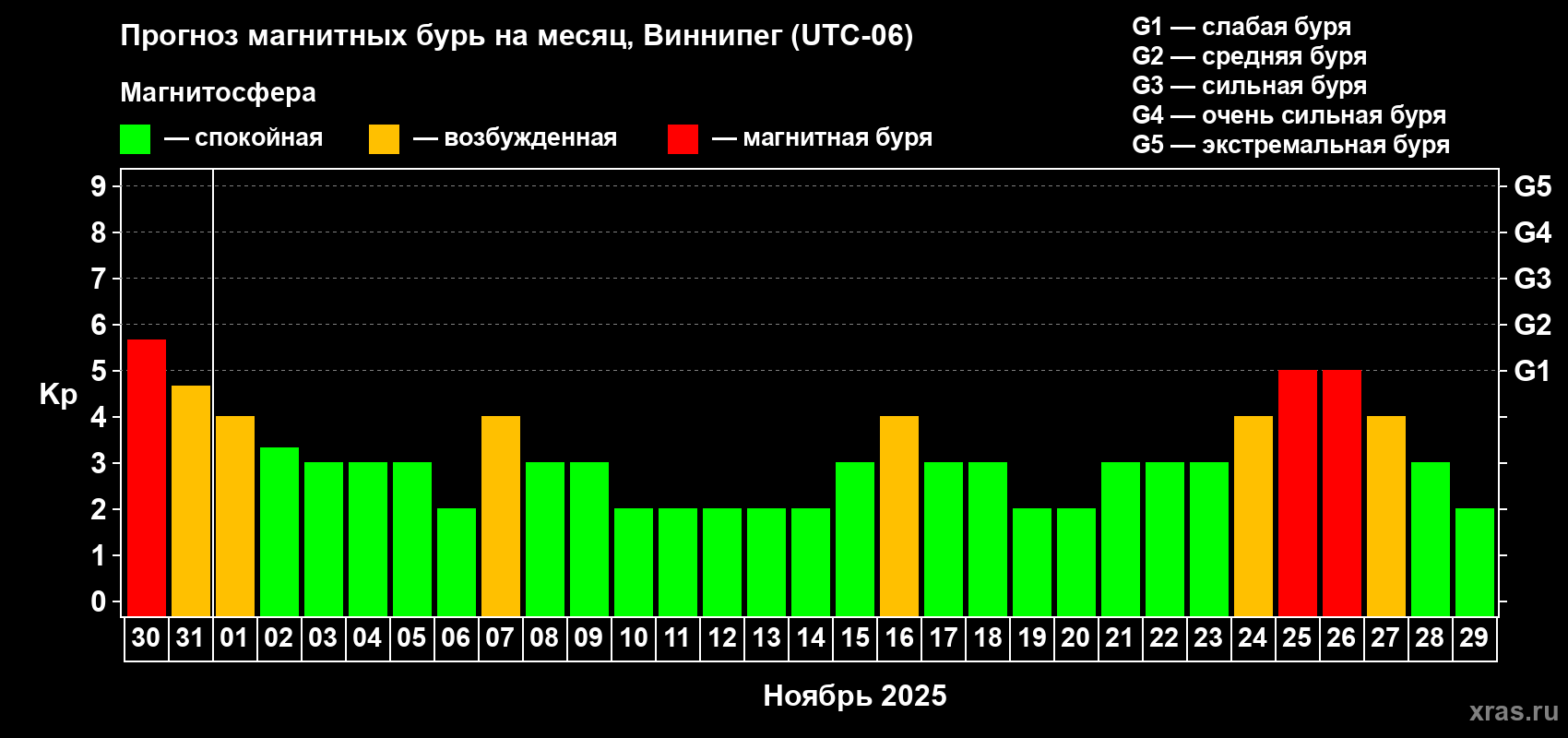 Прогноз максимального суточного геомагнитного индекса Kp на <b>1 месяц</b> (31 день) <b>с 30 октября по 29 ноября 2025 г</b>