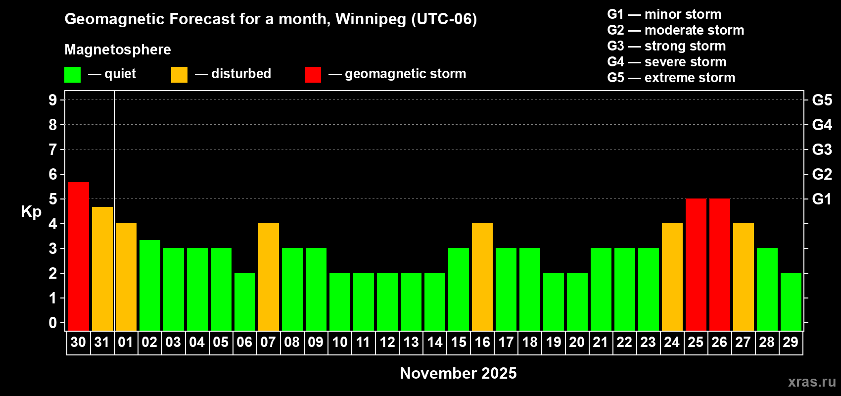 Forecast of the daily maximal value of geomagnetic index Kp for <b>1 month</b> (31 days) <b>from Oct 30, 2025 to Nov 29, 2025</b>