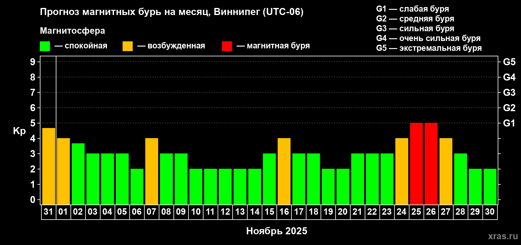 Прогноз максимального суточного геомагнитного индекса Kp на <b>1 месяц</b> (31 день) <b>с 31 октября по 30 ноября 2025 г</b>