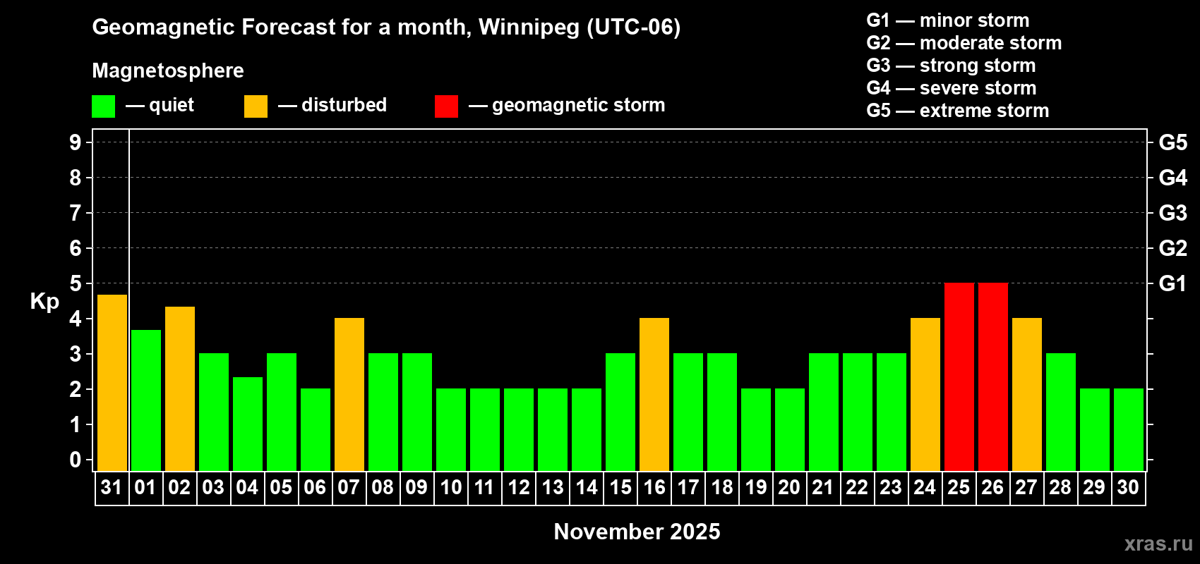 Forecast of the daily maximal value of geomagnetic index Kp for <b>1 month</b> (31 days) <b>from Oct 31, 2025 to Nov 30, 2025</b>