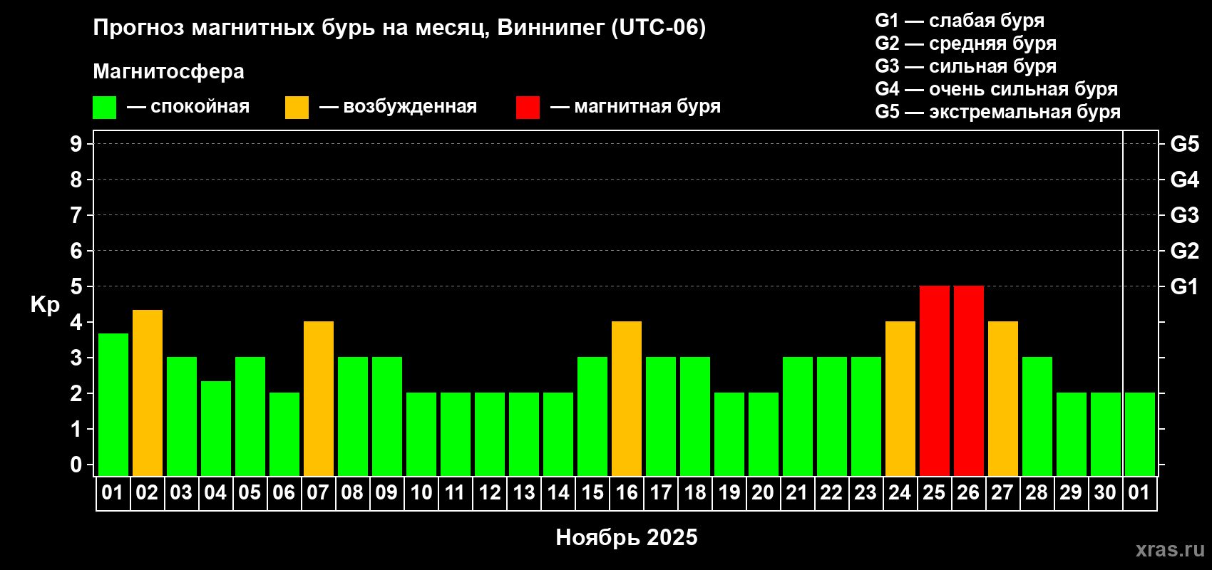 Прогноз максимального суточного геомагнитного индекса Kp на <b>1 месяц</b> (31 день) <b>с 01 ноября по 01 декабря 2025 г</b>
