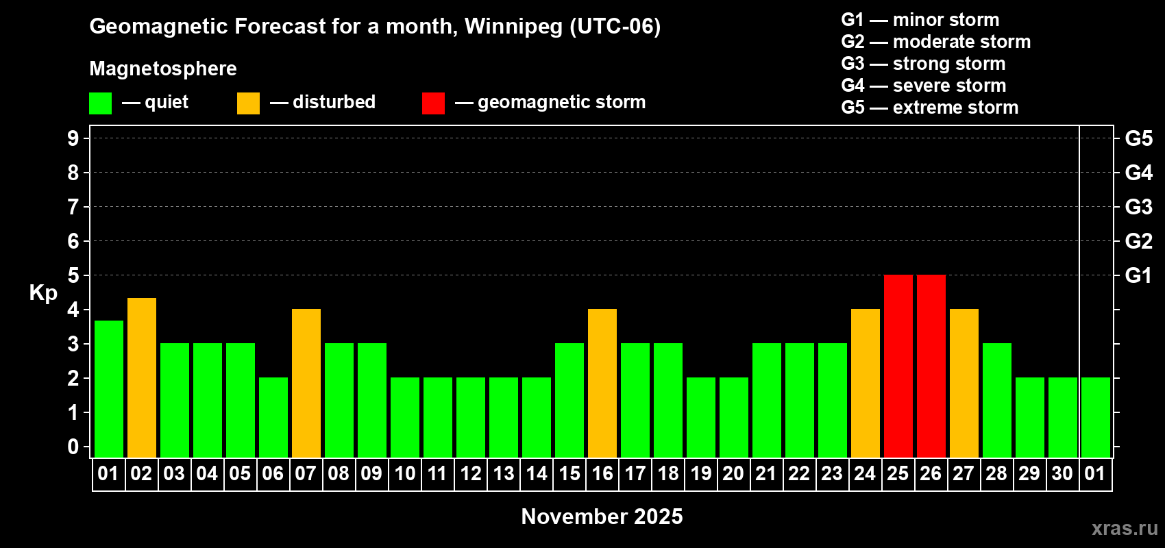 Forecast of the daily maximal value of geomagnetic index Kp for <b>1 month</b> (31 days) <b>from Nov 01, 2025 to Dec 01, 2025</b>