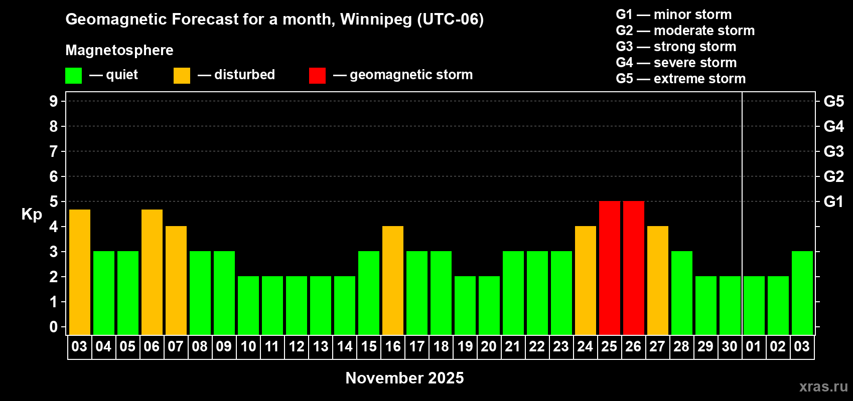 Forecast of the daily maximal value of geomagnetic index Kp for <b>1 month</b> (31 days) <b>from Nov 03, 2025 to Dec 03, 2025</b>