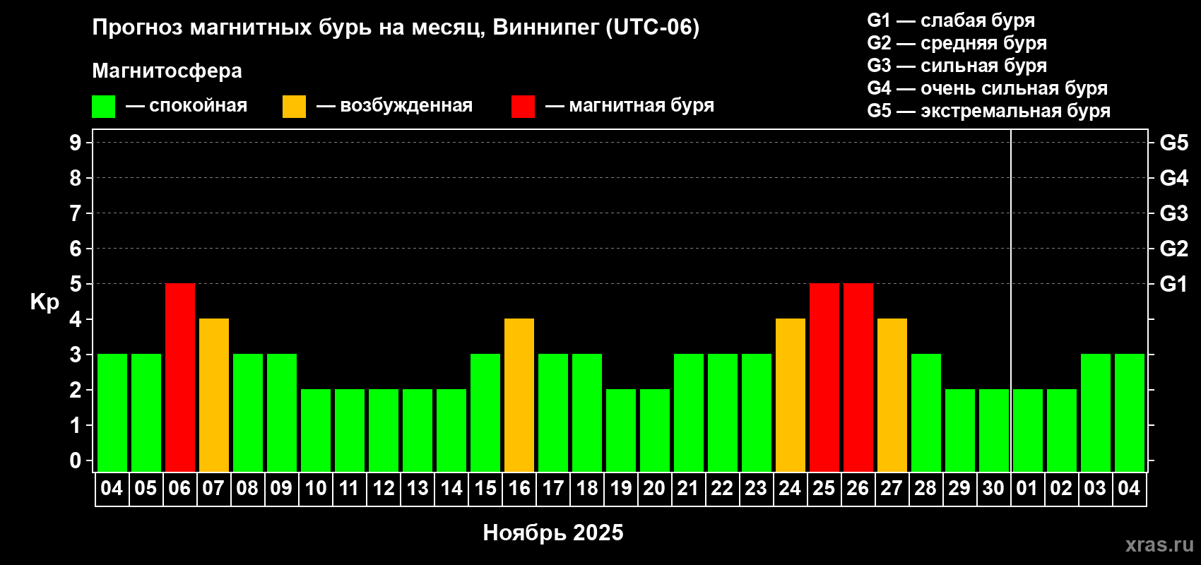 Прогноз максимального суточного геомагнитного индекса Kp на <b>1 месяц</b> (31 день) <b>с 04 ноября по 04 декабря 2025 г</b>