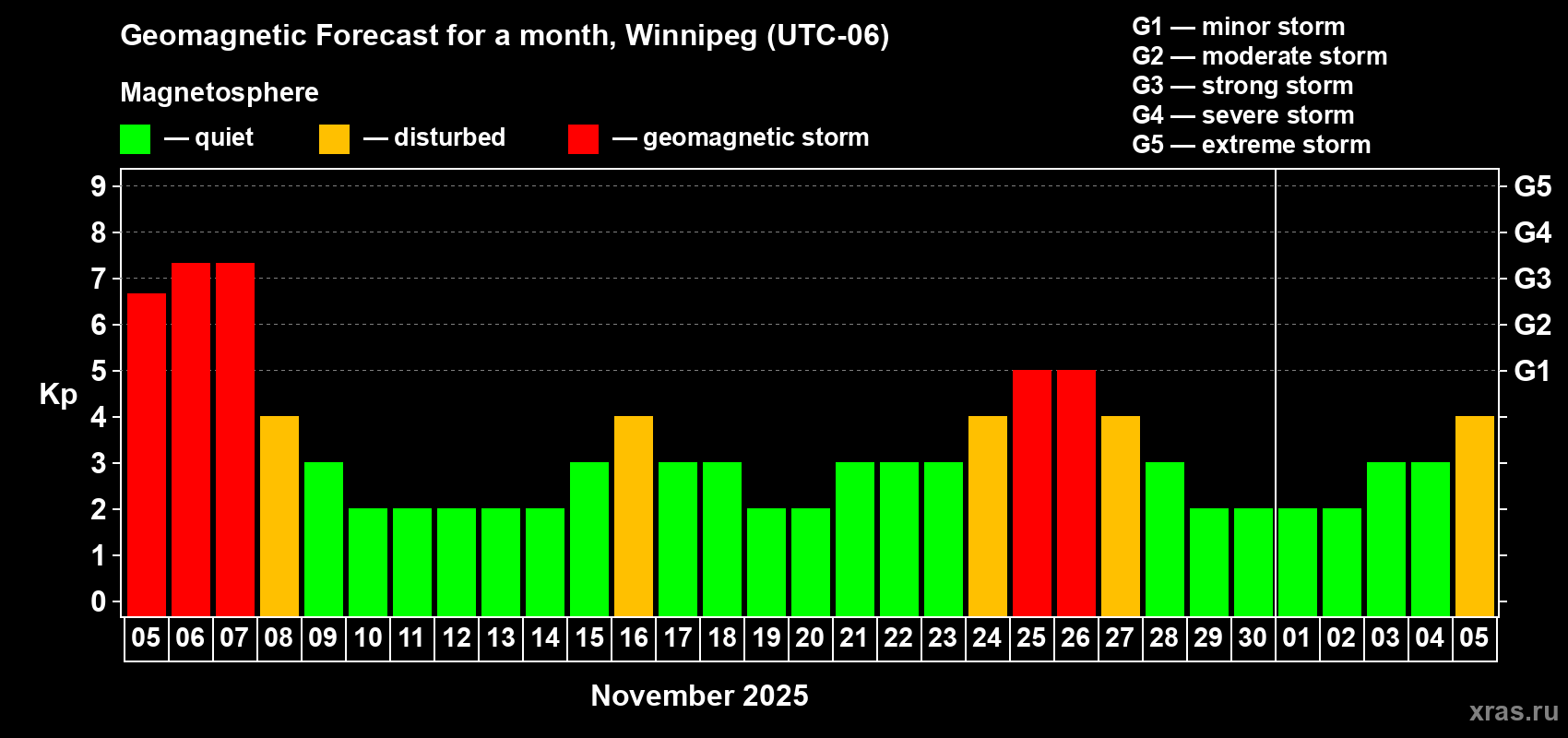 Forecast of the daily maximal value of geomagnetic index Kp for <b>1 month</b> (31 days) <b>from Nov 05, 2025 to Dec 05, 2025</b>