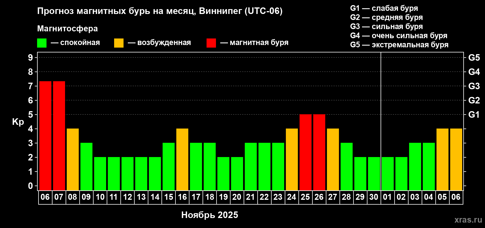 Прогноз максимального суточного геомагнитного индекса Kp на <b>1 месяц</b> (31 день) <b>с 06 ноября по 06 декабря 2025 г</b>