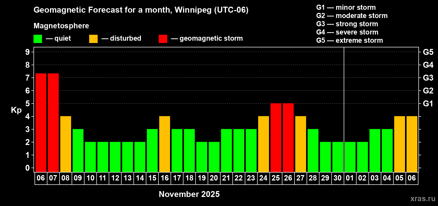 Forecast of the daily maximal value of geomagnetic index Kp for <b>1 month</b> (31 days) <b>from Nov 06, 2025 to Dec 06, 2025</b>
