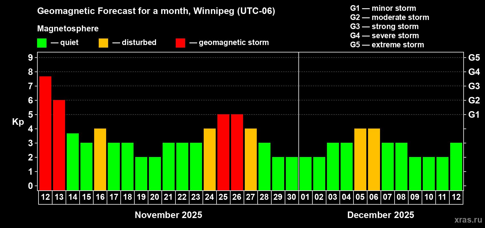 Forecast of the daily maximal value of geomagnetic index Kp for <b>1 month</b> (31 days) <b>from Nov 12, 2025 to Dec 12, 2025</b>