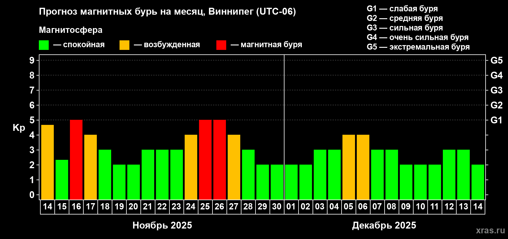Прогноз максимального суточного геомагнитного индекса Kp на <b>1 месяц</b> (31 день) <b>с 14 ноября по 14 декабря 2025 г</b>