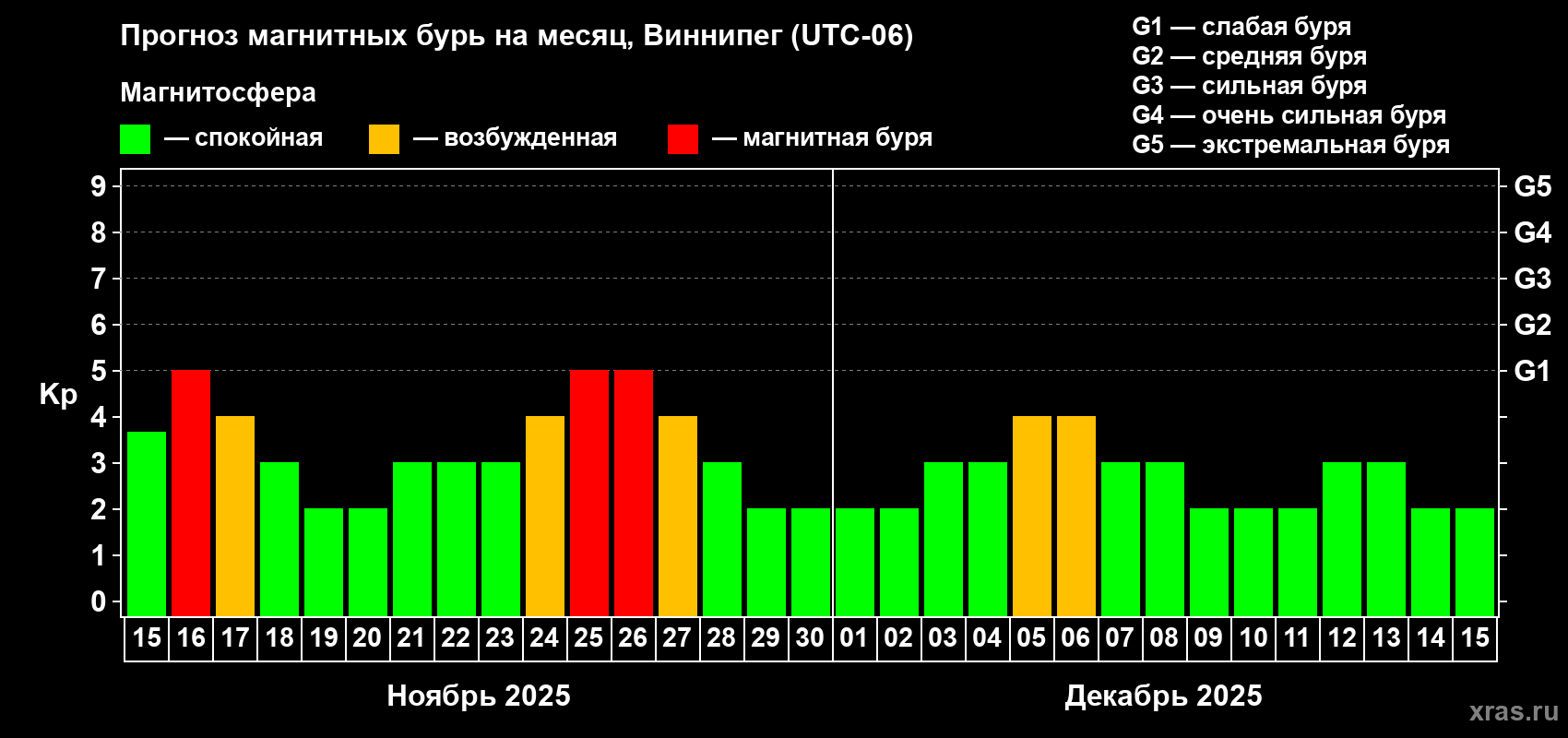 Прогноз максимального суточного геомагнитного индекса Kp на <b>1 месяц</b> (31 день) <b>с 15 ноября по 15 декабря 2025 г</b>