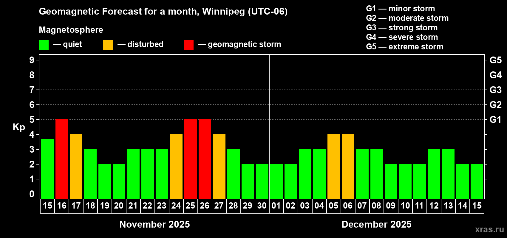 Forecast of the daily maximal value of geomagnetic index Kp for <b>1 month</b> (31 days) <b>from Nov 15, 2025 to Dec 15, 2025</b>