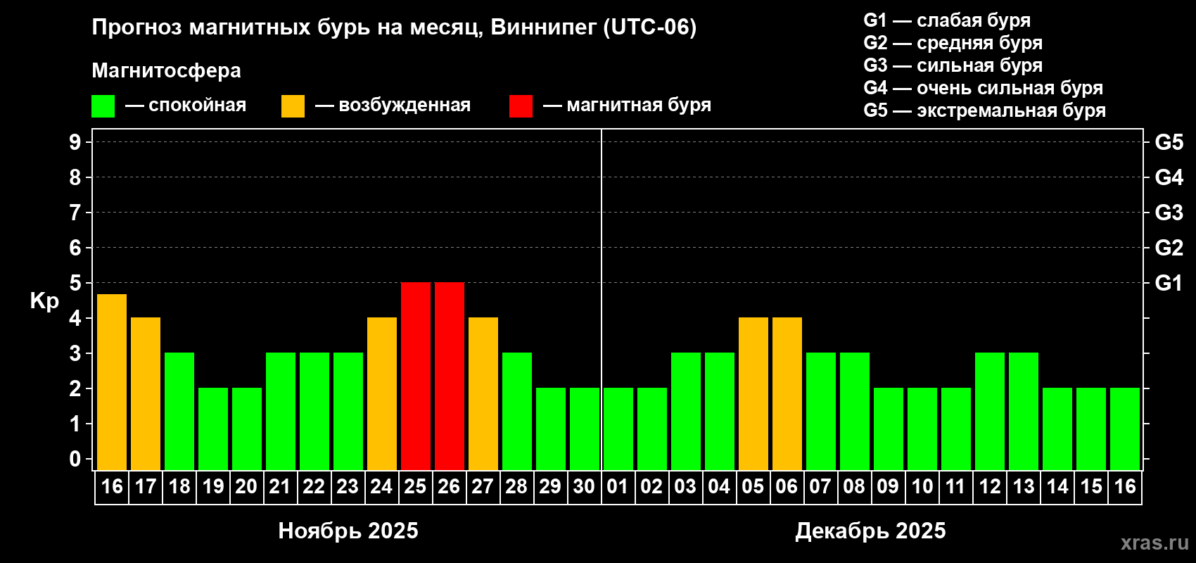 Прогноз максимального суточного геомагнитного индекса Kp на <b>1 месяц</b> (31 день) <b>с 16 ноября по 16 декабря 2025 г</b>