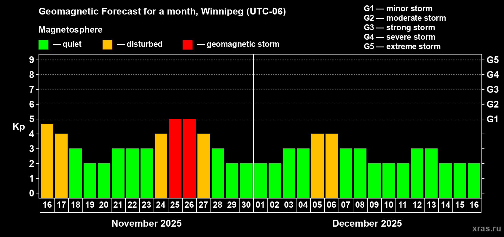 Forecast of the daily maximal value of geomagnetic index Kp for <b>1 month</b> (31 days) <b>from Nov 16, 2025 to Dec 16, 2025</b>