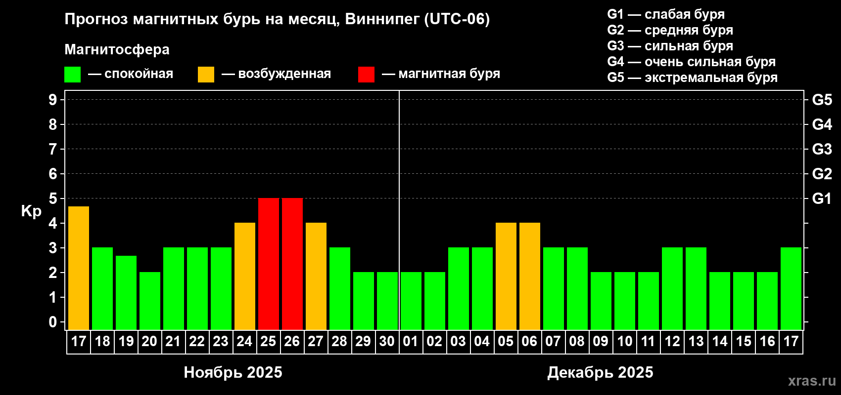 Прогноз максимального суточного геомагнитного индекса Kp на <b>1 месяц</b> (31 день) <b>с 17 ноября по 17 декабря 2025 г</b>