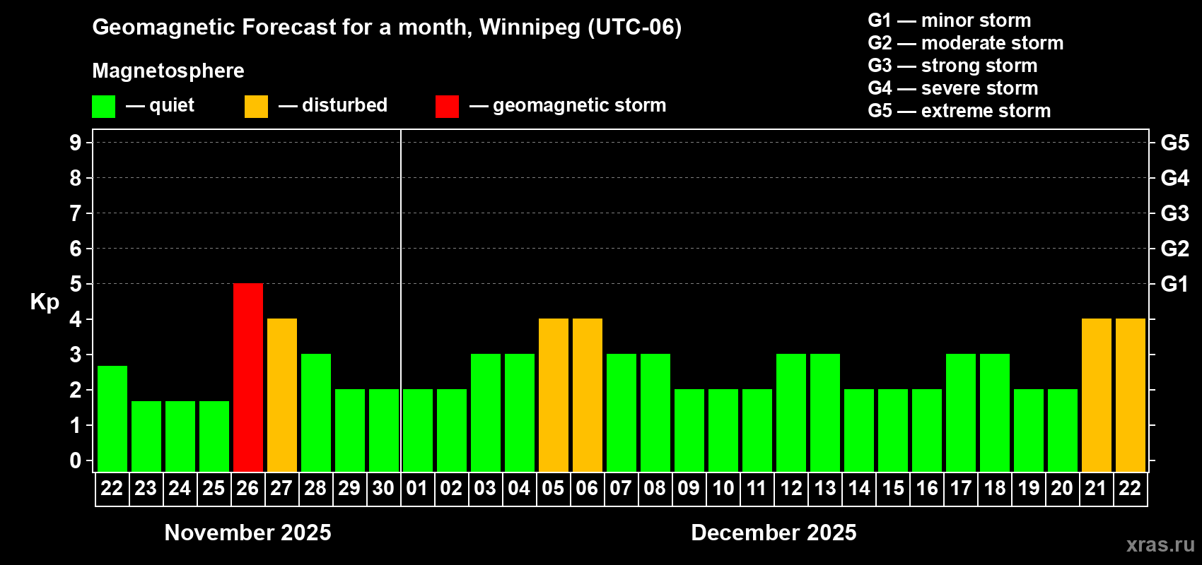 Forecast of the daily maximal value of geomagnetic index Kp for <b>1 month</b> (31 days) <b>from Nov 22, 2025 to Dec 22, 2025</b>