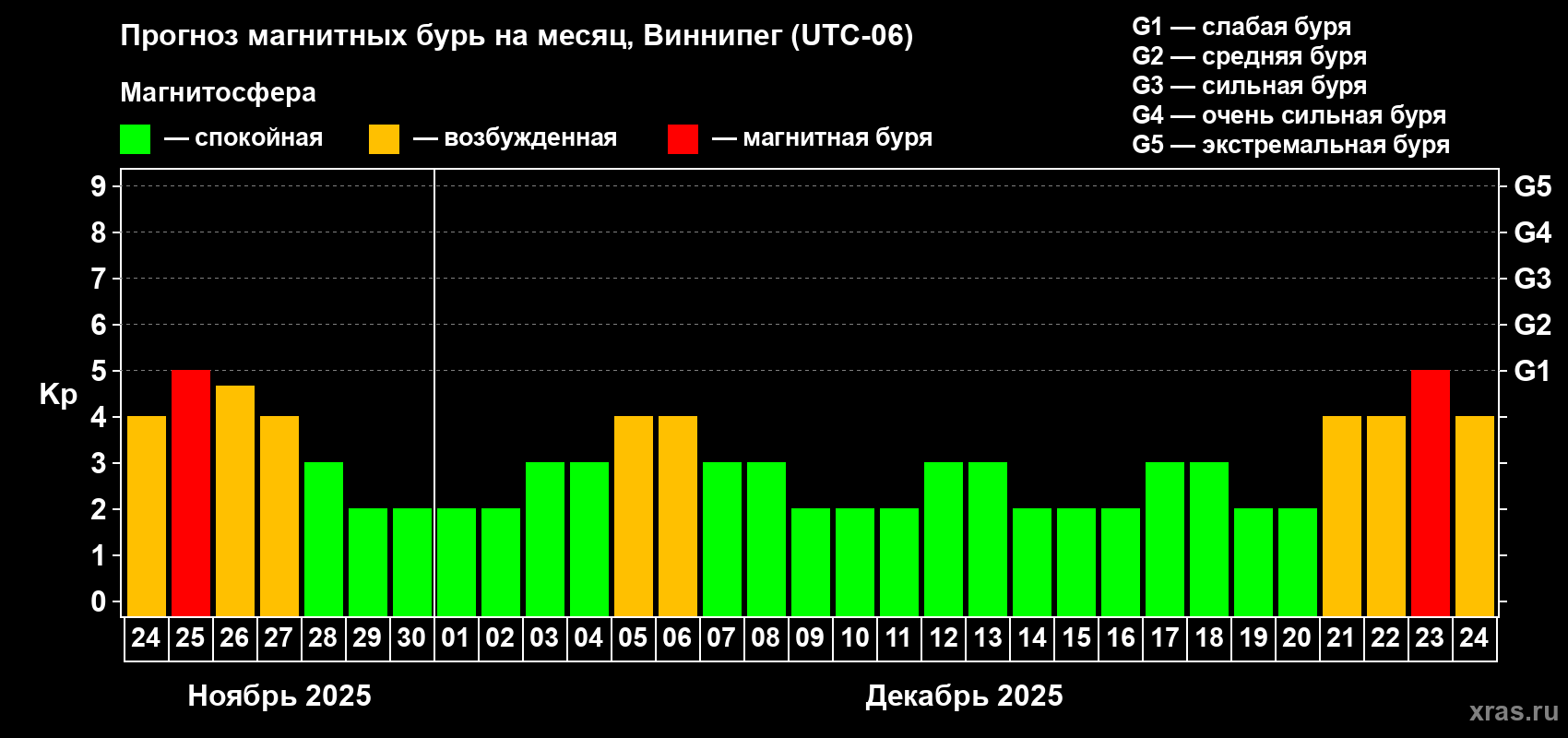 Прогноз максимального суточного геомагнитного индекса Kp на <b>1 месяц</b> (31 день) <b>с 24 ноября по 24 декабря 2025 г</b>