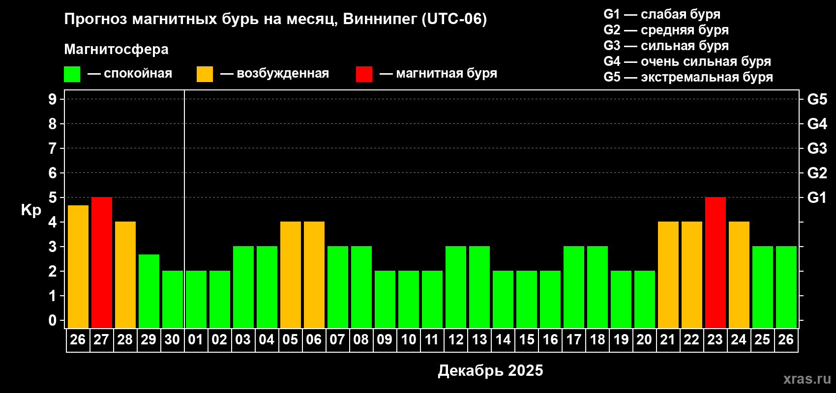 Прогноз максимального суточного геомагнитного индекса Kp на <b>1 месяц</b> (31 день) <b>с 26 ноября по 26 декабря 2025 г</b>