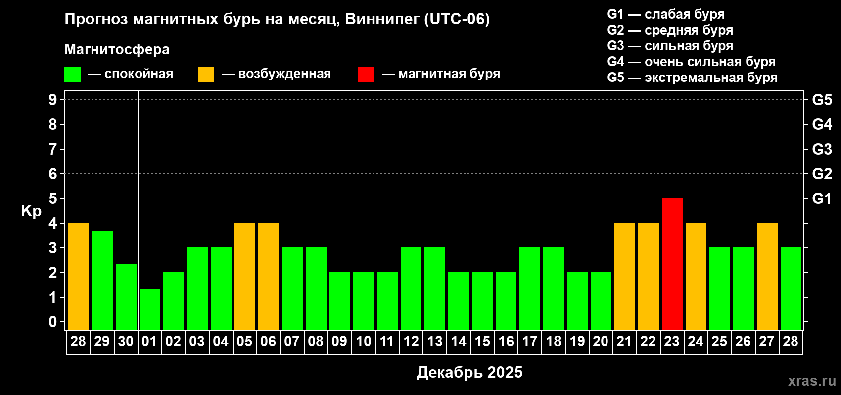 Прогноз максимального суточного геомагнитного индекса Kp на <b>1 месяц</b> (31 день) <b>с 28 ноября по 28 декабря 2025 г</b>