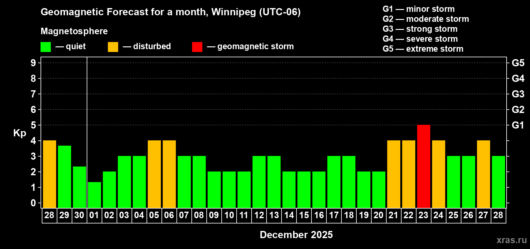Forecast of the daily maximal value of geomagnetic index Kp for <b>1 month</b> (31 days) <b>from Nov 28, 2025 to Dec 28, 2025</b>
