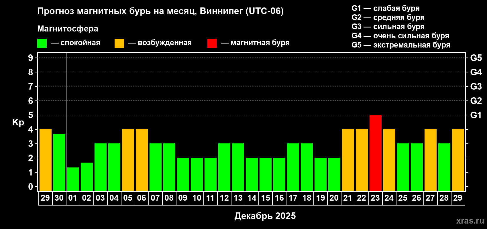Прогноз максимального суточного геомагнитного индекса Kp на <b>1 месяц</b> (31 день) <b>с 29 ноября по 29 декабря 2025 г</b>
