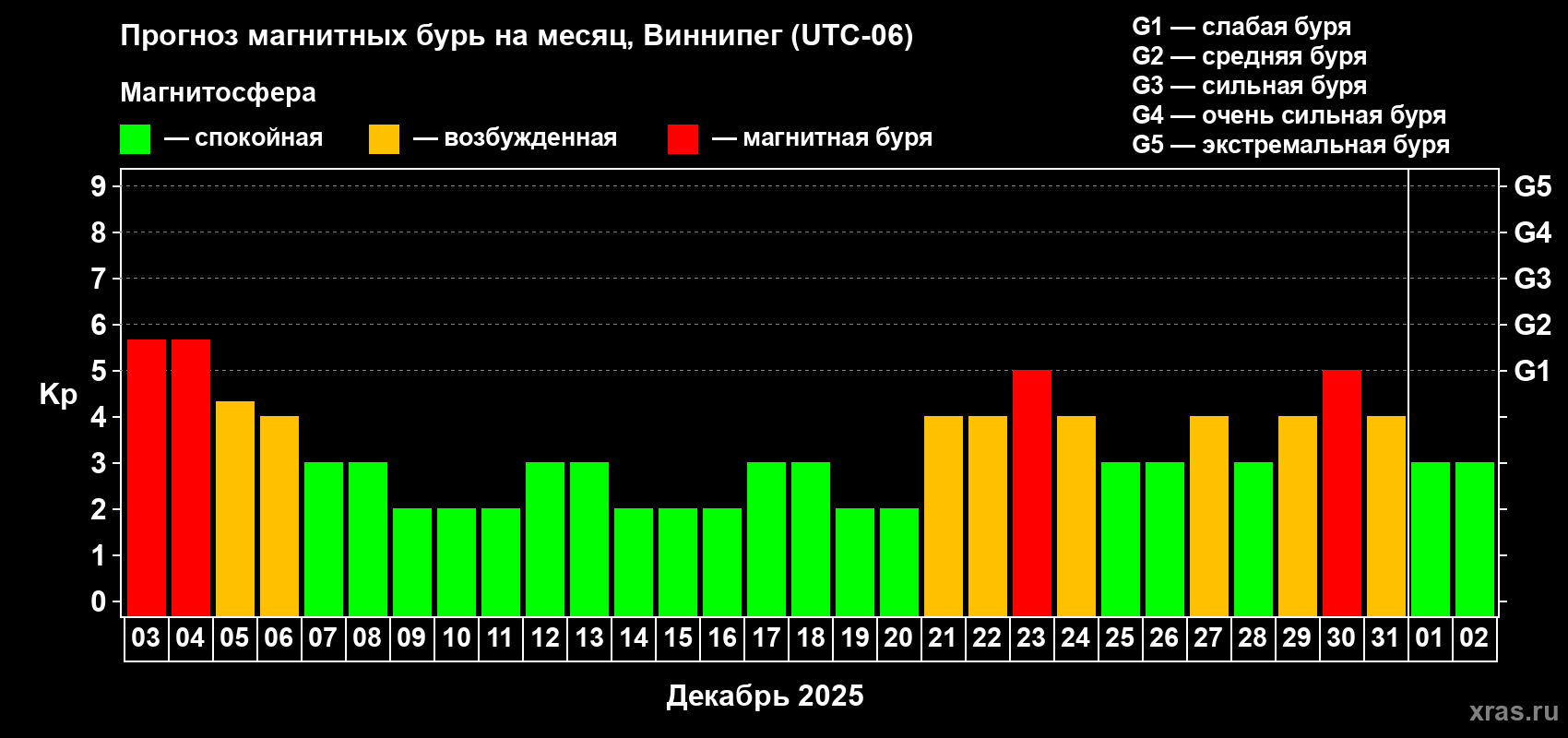 Прогноз максимального суточного геомагнитного индекса Kp на <b>1 месяц</b> (31 день) <b>с 03 декабря 2025 г по 02 января 2026 г</b>