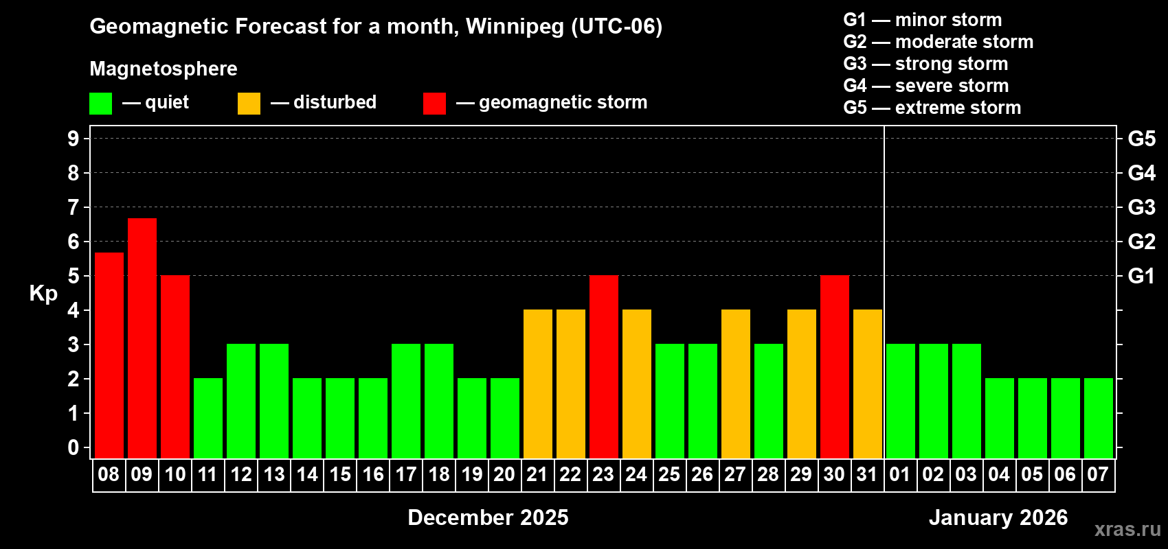 Forecast of the daily maximal value of geomagnetic index Kp for <b>1 month</b> (31 days) <b>from Dec 08, 2025 to Jan 07, 2026</b>