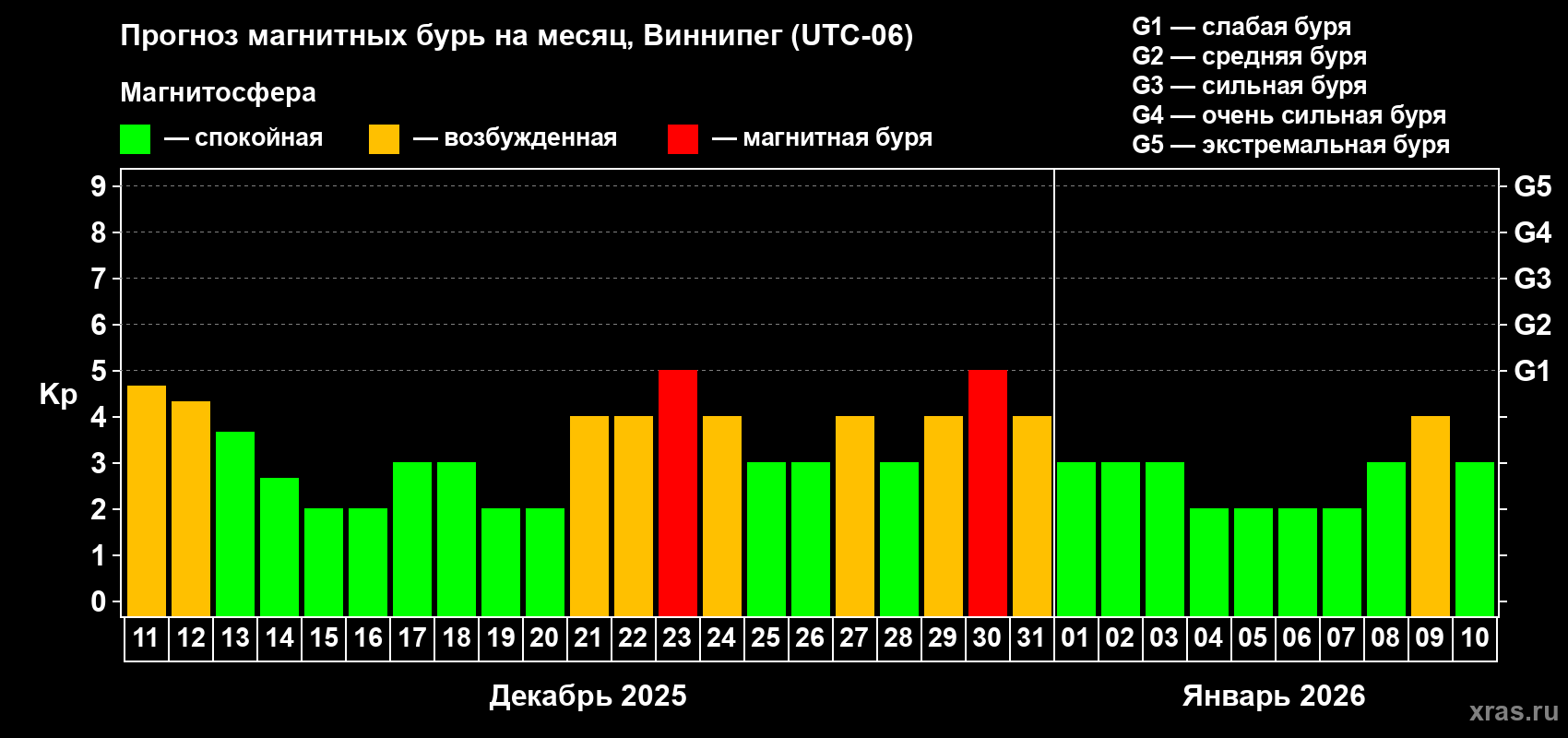 Прогноз максимального суточного геомагнитного индекса Kp на <b>1 месяц</b> (31 день) <b>с 11 декабря 2025 г по 10 января 2026 г</b>