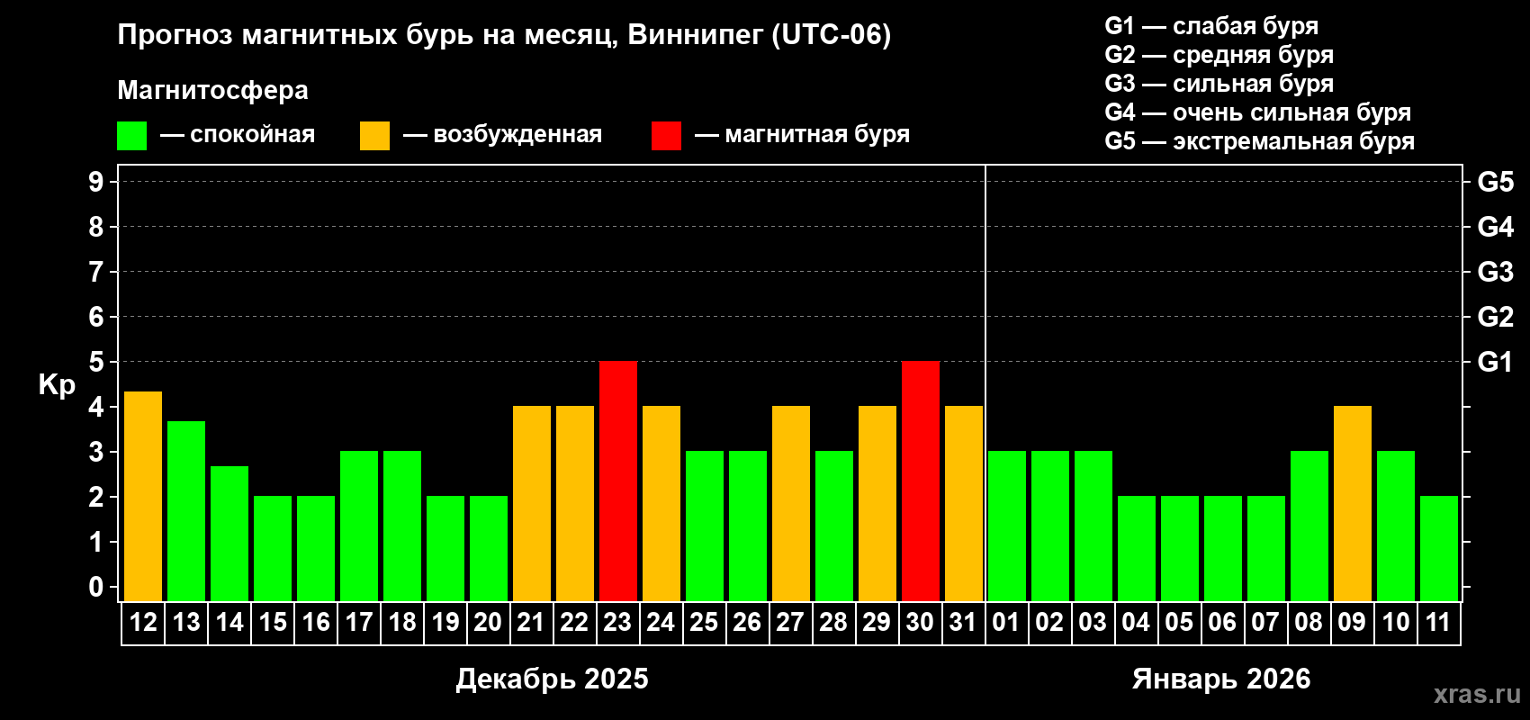 Прогноз максимального суточного геомагнитного индекса Kp на <b>1 месяц</b> (31 день) <b>с 12 декабря 2025 г по 11 января 2026 г</b>