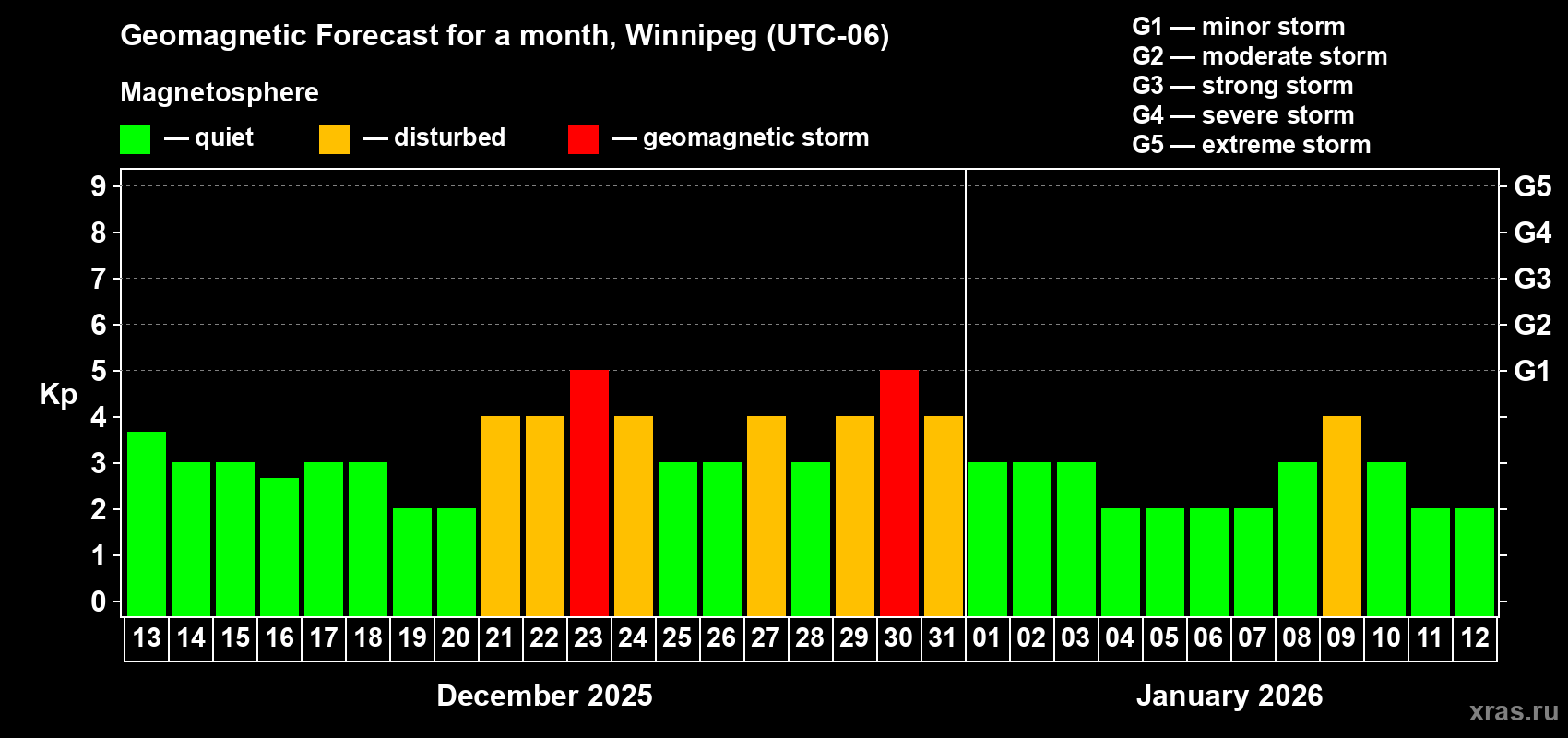 Forecast of the daily maximal value of geomagnetic index Kp for <b>1 month</b> (31 days) <b>from Dec 13, 2025 to Jan 12, 2026</b>