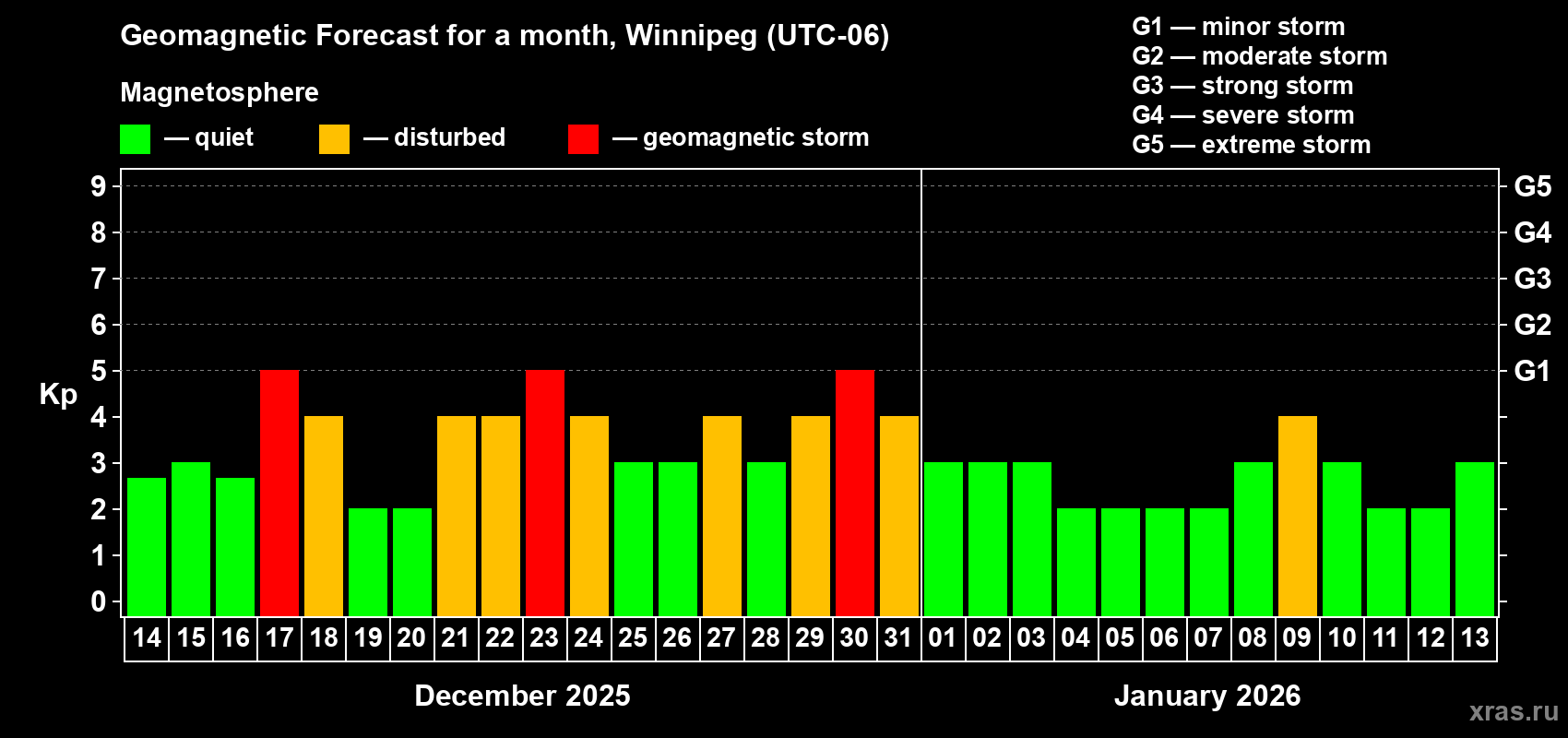 Forecast of the daily maximal value of geomagnetic index Kp for <b>1 month</b> (31 days) <b>from Dec 14, 2025 to Jan 13, 2026</b>