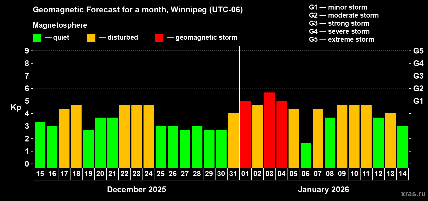 Forecast of the daily maximal value of geomagnetic index Kp for <b>1 month</b> (31 days) <b>from Dec 15, 2025 to Jan 14, 2026</b>