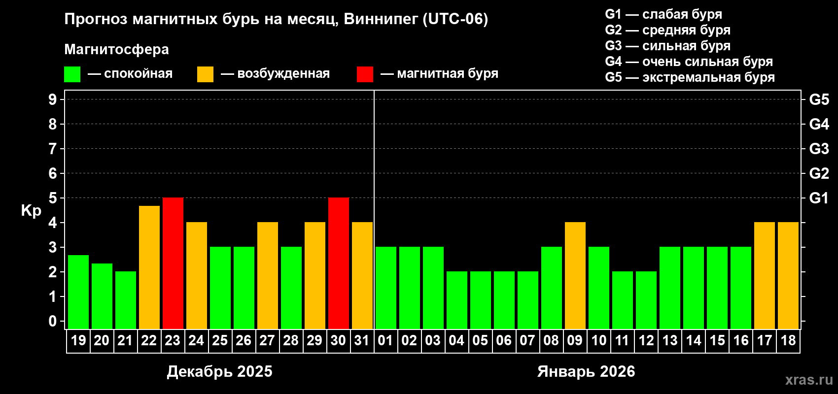 Прогноз максимального суточного геомагнитного индекса Kp на <b>1 месяц</b> (31 день) <b>с 19 декабря 2025 г по 18 января 2026 г</b>