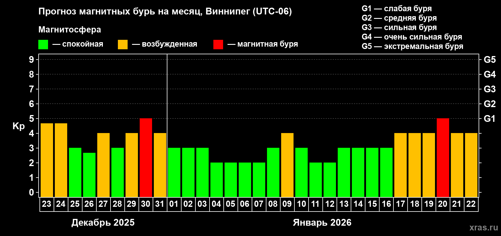 Прогноз максимального суточного геомагнитного индекса&nbsp;Kp на <b>1 месяц</b> (31 день) <b>с 23 декабря 2025 г по 22 января 2026 г</b>