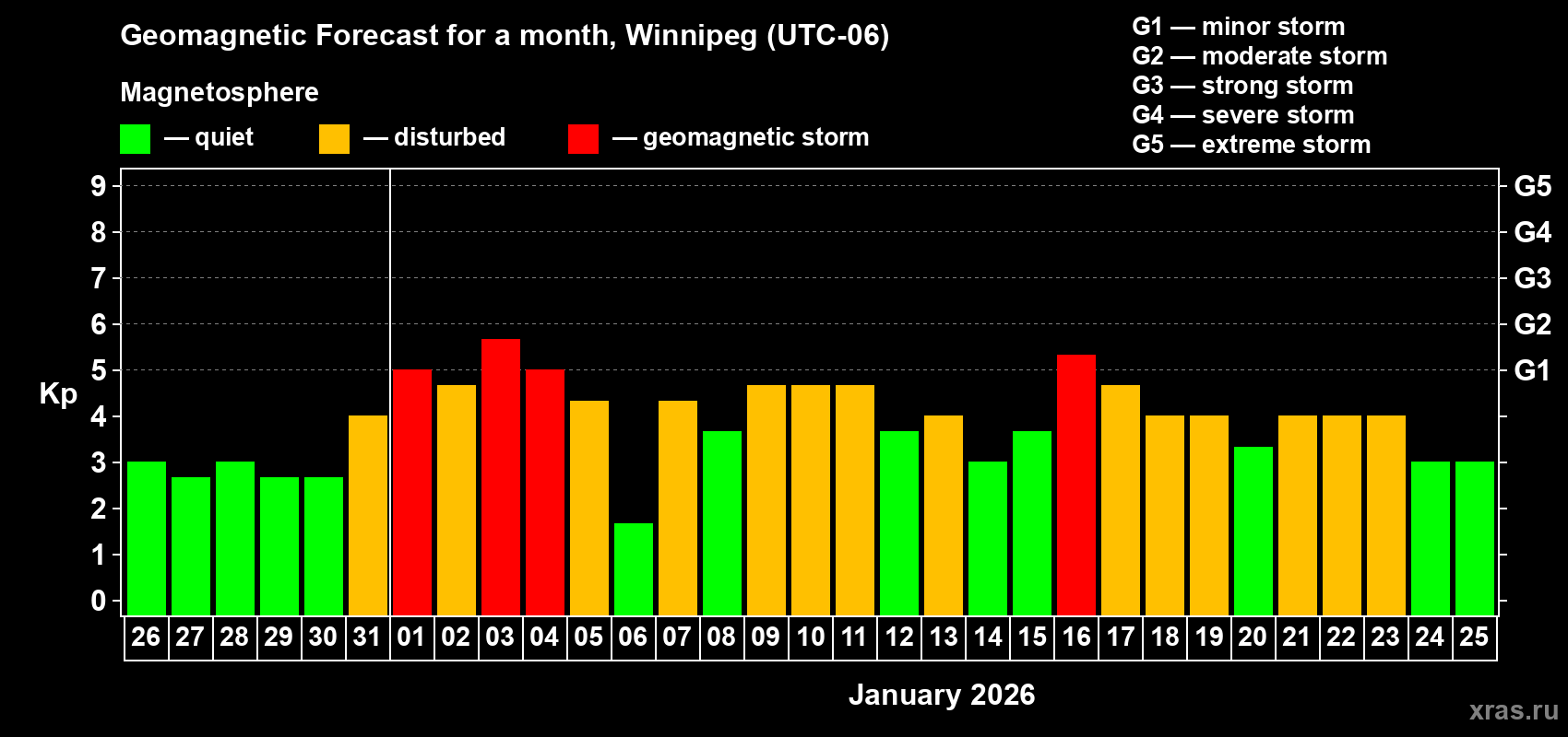 Forecast of the daily maximal value of geomagnetic index&nbsp;Kp for <b>1 month</b> (31 days) <b>from Dec 26, 2025 to Jan 25, 2026</b>