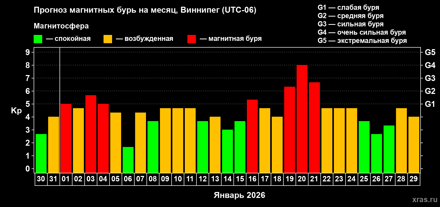 Прогноз максимального суточного геомагнитного индекса&nbsp;Kp на <b>1 месяц</b> (31 день) <b>с 30 декабря 2025 г по 29 января 2026 г</b>