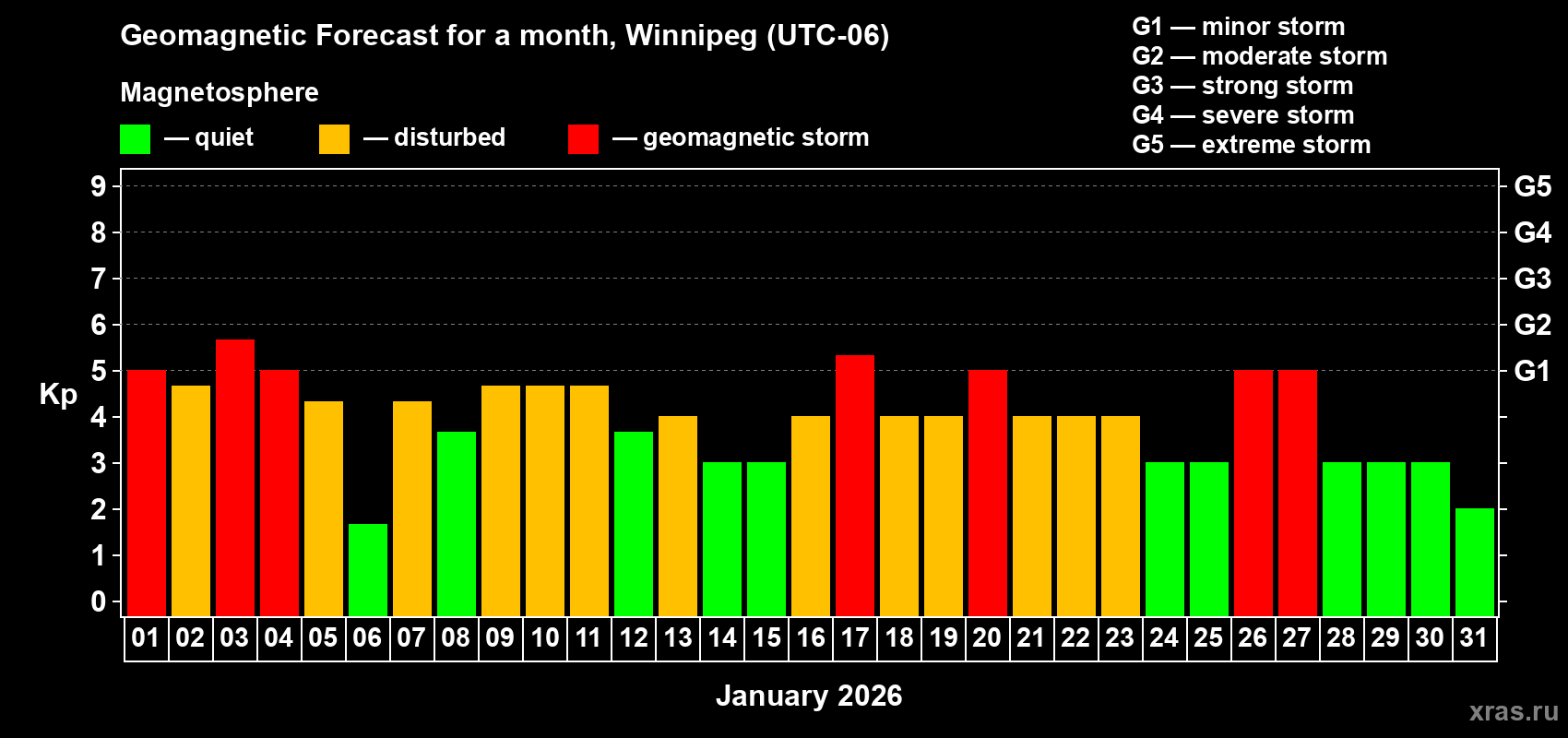 Forecast of the daily maximal value of geomagnetic index Kp for <b>1 month</b> (31 days) <b>from Jan 01, 2026 to Jan 31, 2026</b>