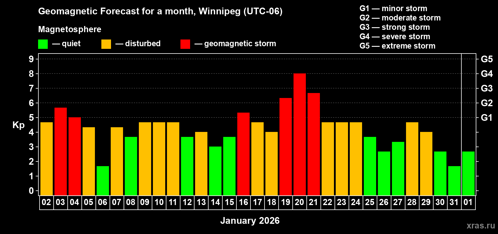 Forecast of the daily maximal value of geomagnetic index&nbsp;Kp for <b>1 month</b> (31 days) <b>from Jan 02, 2026 to Feb 01, 2026</b>
