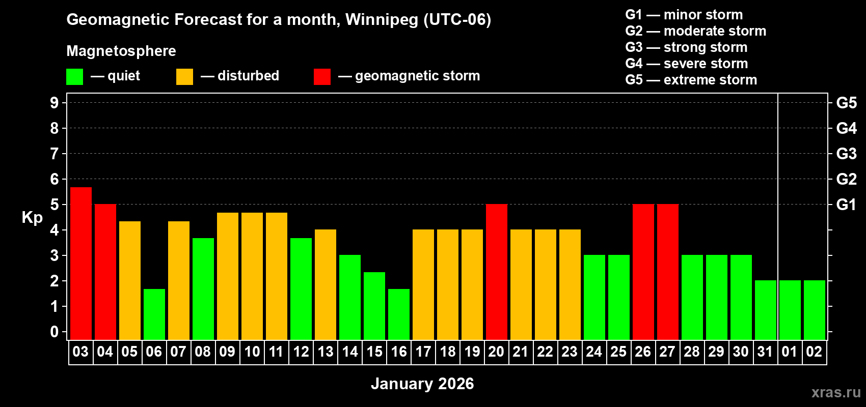 Forecast of the daily maximal value of geomagnetic index&nbsp;Kp for <b>1 month</b> (31 days) <b>from Jan 03, 2026 to Feb 02, 2026</b>