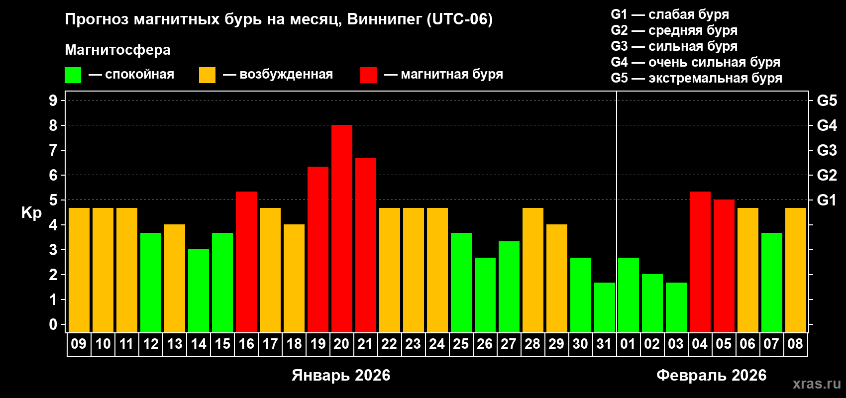 Прогноз максимального суточного геомагнитного индекса Kp на <b>1 месяц</b> (31 день) <b>с 09 января по 08 февраля 2026 г</b>