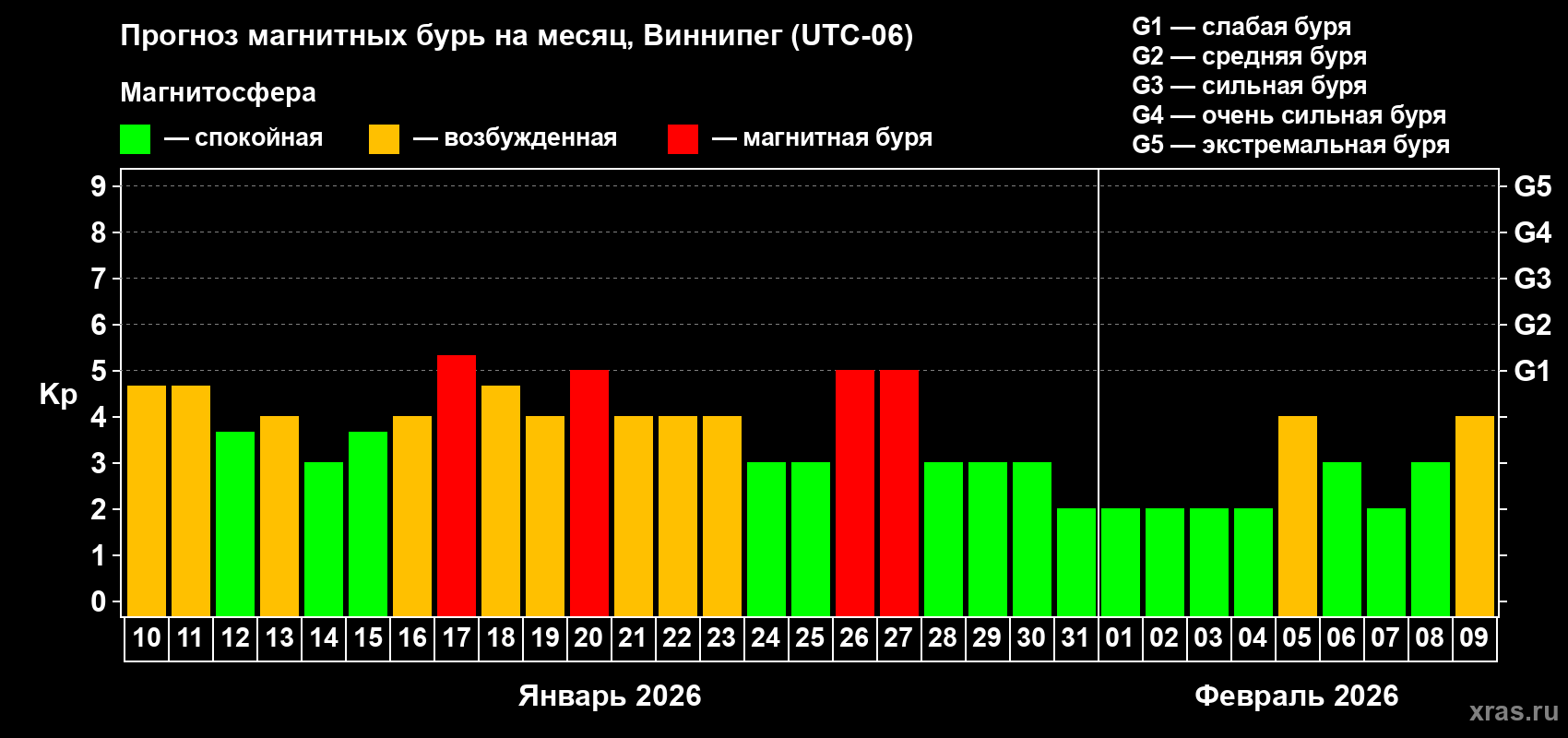 Прогноз максимального суточного геомагнитного индекса&nbsp;Kp на <b>1 месяц</b> (31 день) <b>с 10 января по 09 февраля 2026 г</b>