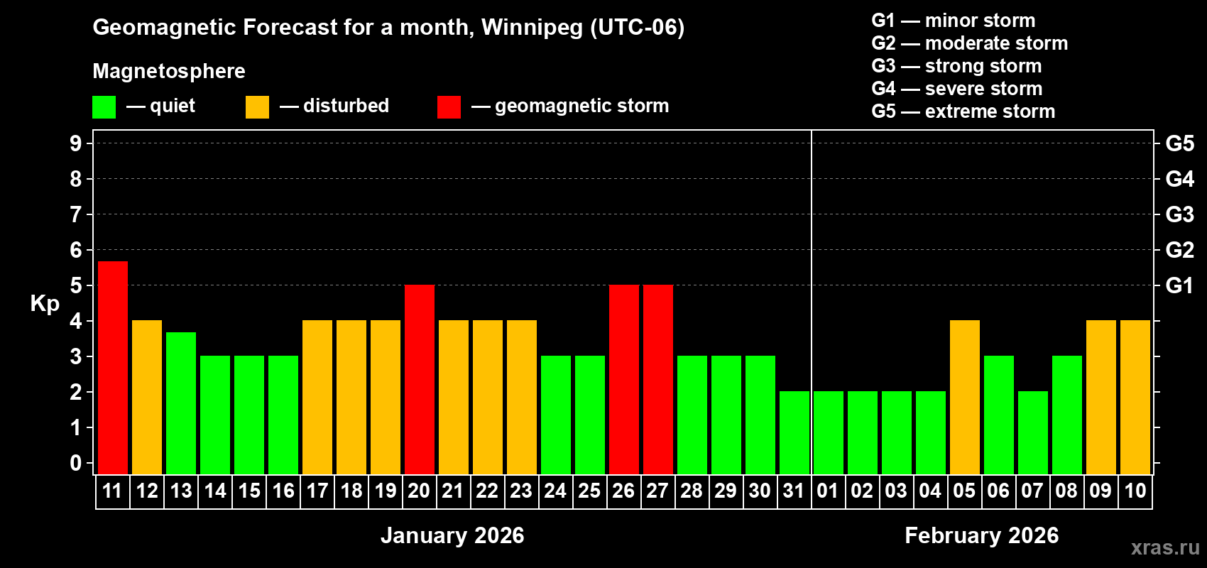 Forecast of the daily maximal value of geomagnetic index Kp for <b>1 month</b> (31 days) <b>from Jan 11, 2026 to Feb 10, 2026</b>