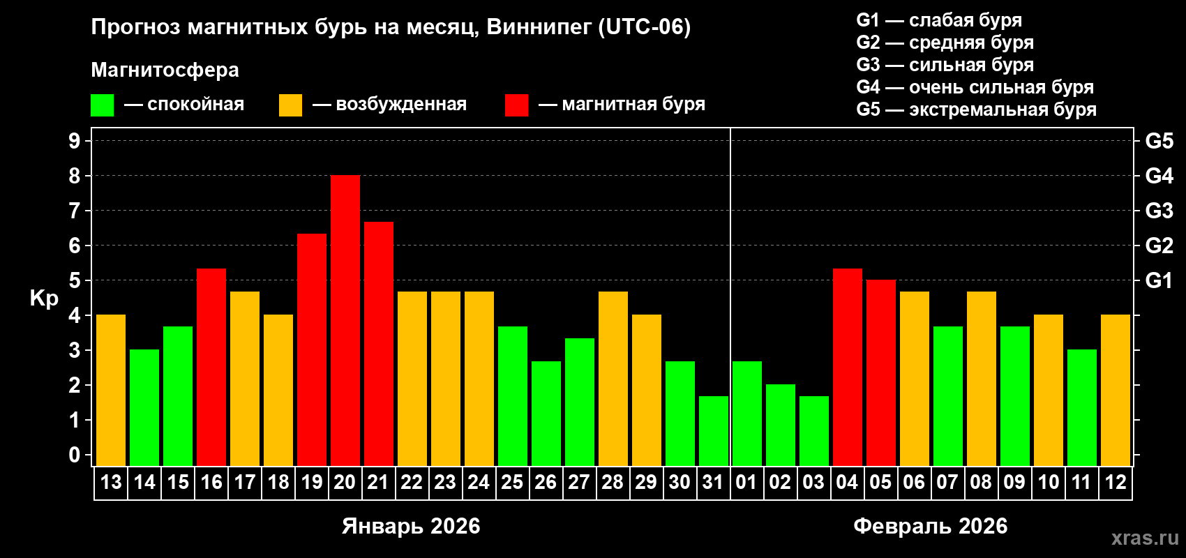 Прогноз максимального суточного геомагнитного индекса Kp на <b>1 месяц</b> (31 день) <b>с 13 января по 12 февраля 2026 г</b>