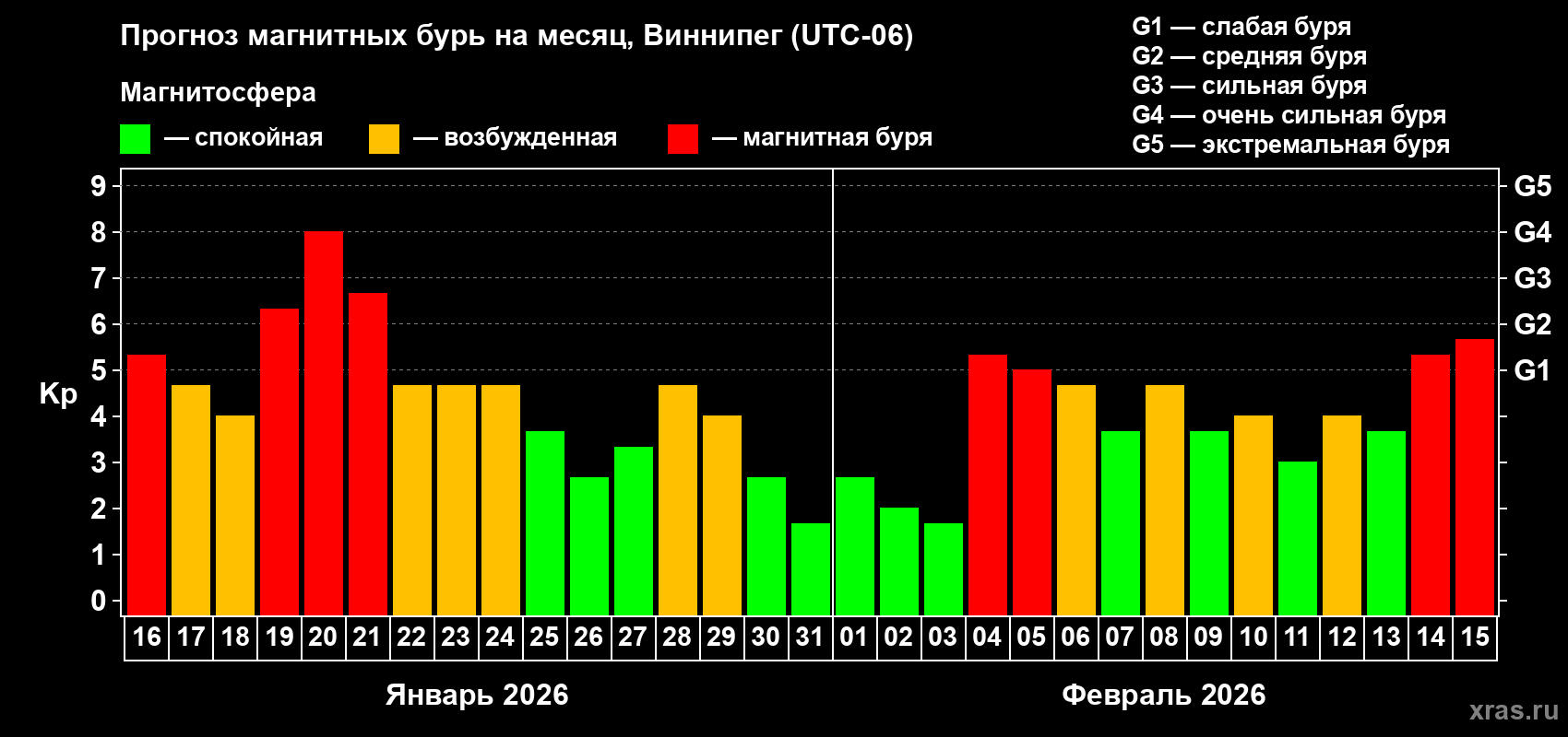Прогноз максимального суточного геомагнитного индекса Kp на <b>1 месяц</b> (31 день) <b>с 16 января по 15 февраля 2026 г</b>